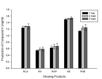 Fig. 15. Amount of compound K produced from ginseng products by Pectinex. RLG: rootlet ginseng; RG: raw ginseng; RGP: red ginseng powder; GE: ginseng extract; RGE: red ginseng extract. 라.