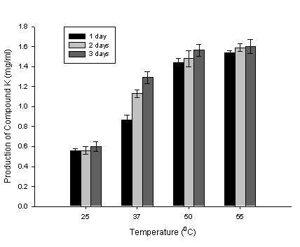 0% 미삼, 5% Pectinex, ph 5, 50-55 에서 150 rpm으로각각 2-3 일간반응시키는것이최적이었다. Fig. 16.