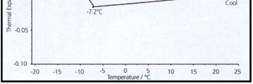 ( 낮은어는점은수분의과냉각으로인한것임 ) 가열시얼음은약 -2 C