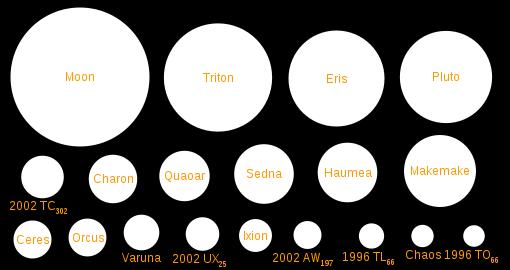 태양계의 구성원과 구조 * 제 5 장 * 10/28 태양계의 구성원들: 왜행성 대표적인 TNO 천체들의 (지구의 위성 달에 대한) 상대 크기 비교 소행성 번호 + 고유명 1 Ceres (최초로 발견).