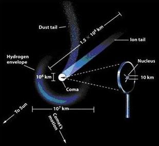 함께 코마(~106 km) 형성 태양 복사압(빛의 압력)과 태양풍의 압력에 의해 코마