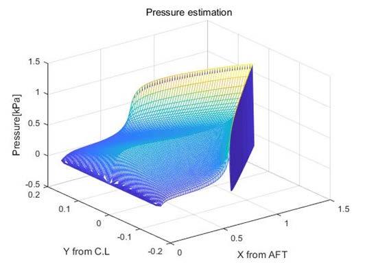 측정할수없으므로실험에서압력이얼마나발생할것인지를 예측하여센서를선택하여야한다. Figure 2.2-12 Pressure estimation for 7.