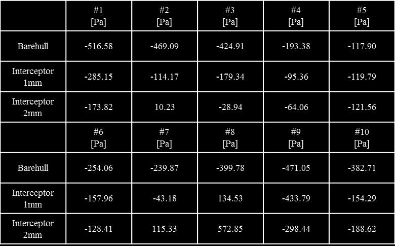 Table 4.2-1 Pressure raw data for 5.
