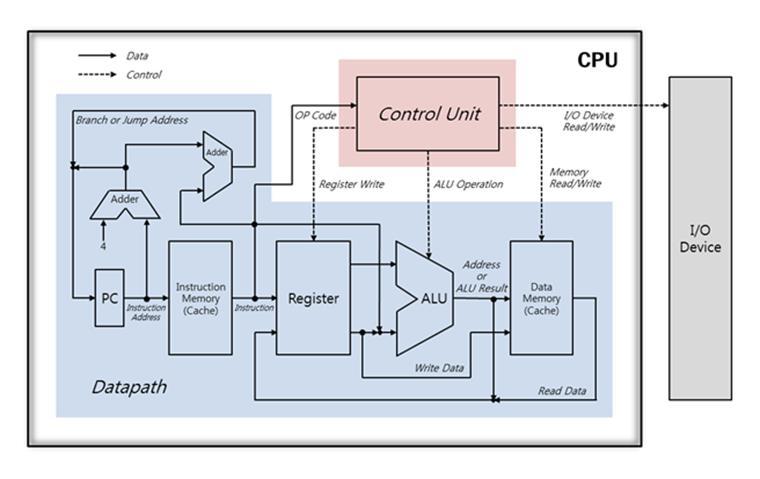 모바일 CPU 기능 제어부 : 하드웨어동작결정
