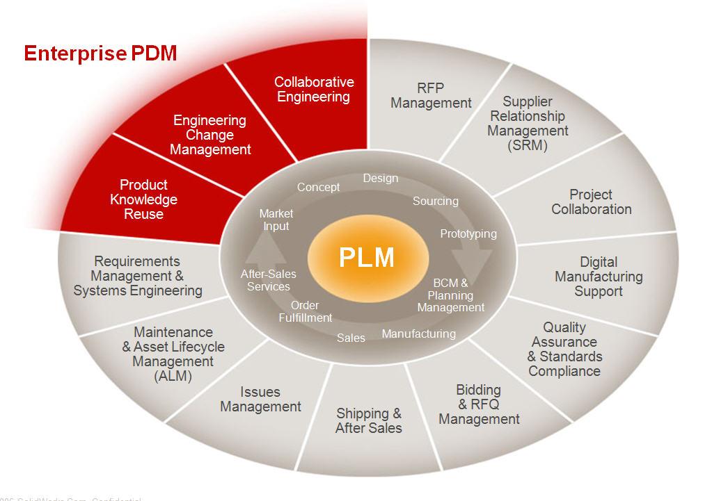 Data Management Programs 글로벌제품수명주기관리 PLM 기업차원의데이터관리