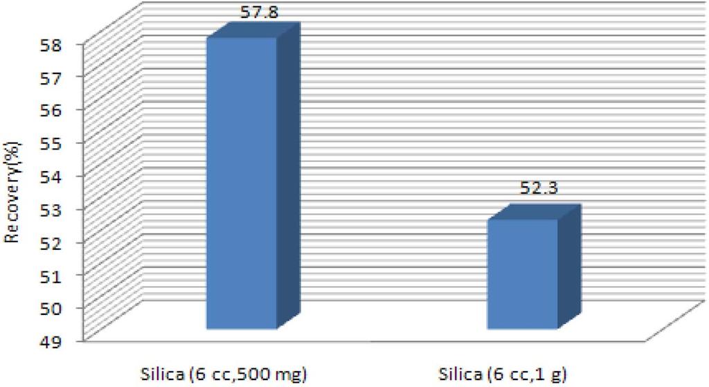 Sep-Pak silica 카트리지 (6 cc, 500 mg; Waters, USA), Sep-Pak Florisil 카트리지 (3 cc, 500 mg; Waters, USA), Oasis HLB 카트리지 (6 cc, 200 mg; Water, USA) 를사용하여절대회수율을비교해보았다.