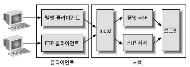 데몬관리 (2/6) 데몬 : xinetd / inetd inetd 데몬 /etc/inetd.