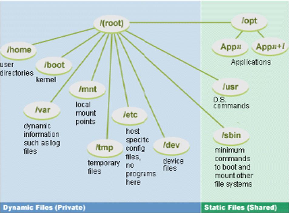 리눅스디렉터리구조 (1/5) 리눅스디렉터리구조 고정적인파일 (Static Files)