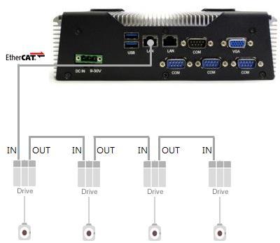 4. Slave Device 와연결 AltPLC 6637 의 RJ45 Connector 를통해 Slave