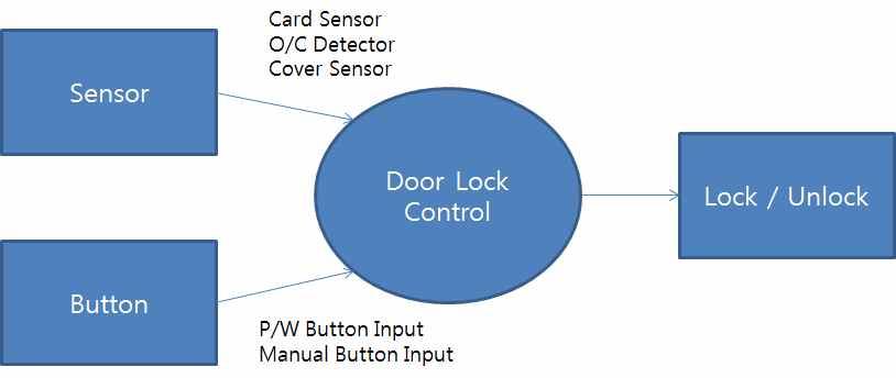 Manual Button 수동으로개폐를조정하는신호를입력받는다. Card Sensor 카드키가입력됐는지감지한다.