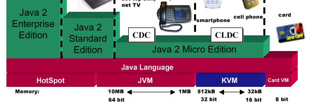 이장에서는 J2ME 기반의 Configuration 및 들에대해서설명한다. 1.