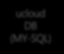 brand) Public Cloud ucloud server SSD ucloud storage NAS ucloud
