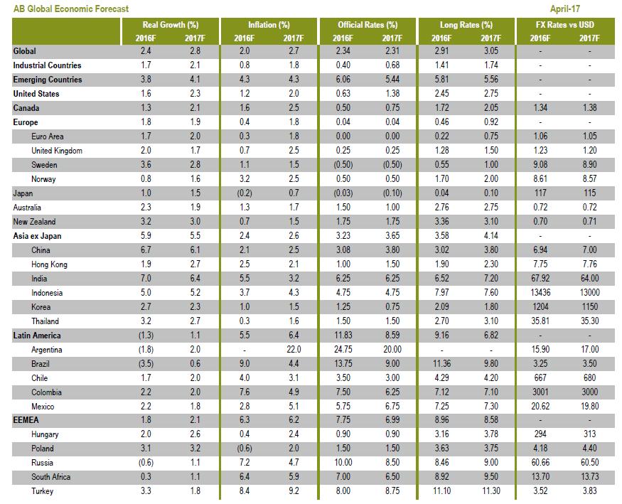 실질성장률과인플레이션은달력연도예측이며, 공식및장기금리는연말예측입니다. 별도표시가없을경우, 장기금리는 10 년만기금리입니다. 라틴아메리카의인플레이션및금리는브라질, 칠레, 콜롬비아및멕시코를포함합니다.