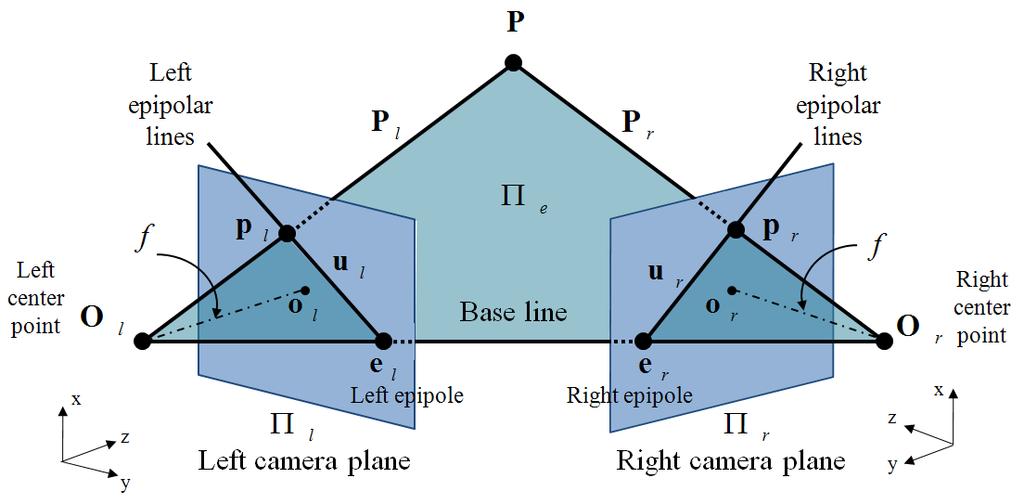 3 Eioa Geomet 다음 [Figue 5] 는스테레오매칭의기하학적모델 eioa geomet[21] 을 표현한것으로두개의핀홀카메라모델을기반으로구성되었다. 이러한핀홀 카메라모델은각각투영중심점 O k 을가지는투영평면 Π k 여기서 k 는 왼쪽에서는 오른쪽에서는 로바뀐다 을구성한다.