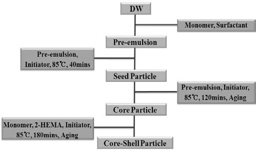 Organic/Organic Core Shell 바인더의중합과처리영향 473 Conversion(%) Figure 2. Schematic representation of experimental procedure for core shell composite binder.