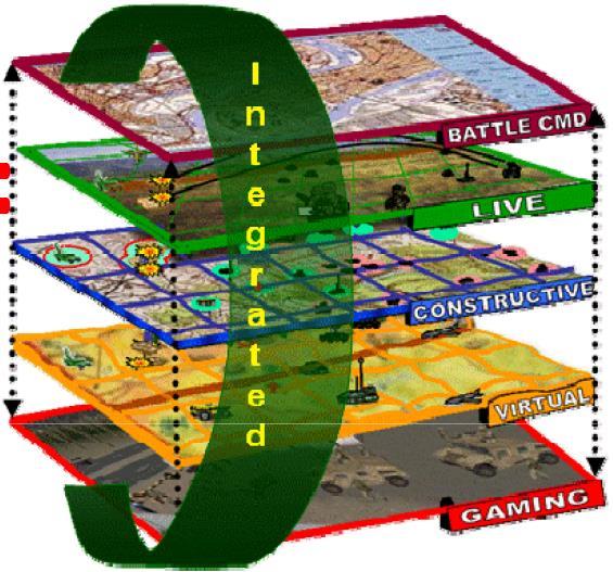 STOW LVCG-ITE STOW : Synthetic Theater Of Warfare ( 인공합성전장 ) LVC LVC-IA LVCG-ITE ( C2) Live, Virtual, Constructive, Game, Integrated Training Environment ( 실제, 가상, 구성, 게임 통합훈련환경 )