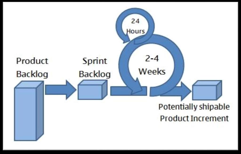 Agile Process PM 특히 Agile Process 3 Scrum Framework SW 전체작업량을 Sprint 라고하는세부작업단위로세분 2~4 주동안매일같이개발상황을확인하고토의하면서작업 주요원칙 : 가치있는 SW 를빨리,