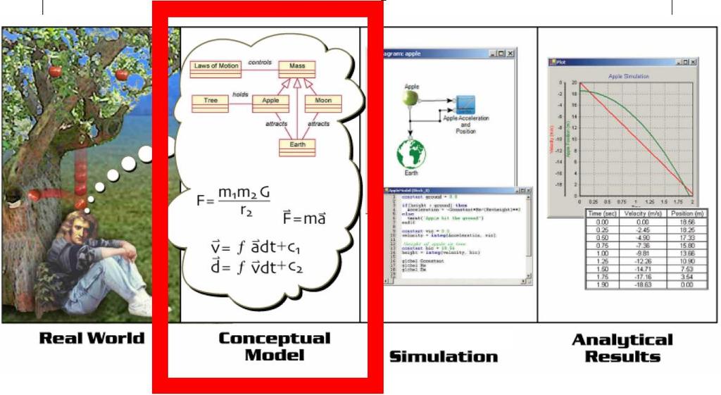 CM : CMMS FDMS KA/KE 1 Conceptual Model ( 개념모델 ) : 문제해결과는상관없이실제적인상황에대한추상적표현