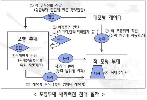 CM : CMMS FDMS KA/KE 3 한국적 CMMS 연구 한반도전장환경표현 KA( 지식획득 ) KR( 지식표현 )