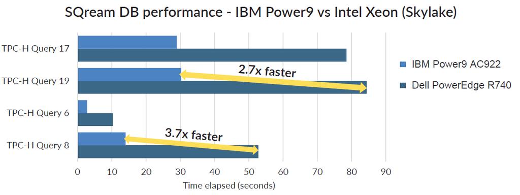 4 배더빠른쿼리처리속도 TPC-H Query 를 Sqream DB on IBM POWER9 에서수행시, x86 대비약 2.7 배에서 3.7 배정도더빠르게쿼리를처리했습니다. IBM Power9 AC922: 2x POWER9 16C @ 3.