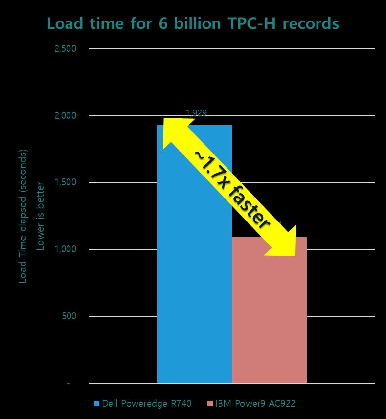2 배더빠른데이터로딩속도 약 60억건 (10TB) 의 TPC-H 레코드를로딩했을때, 약 1.7배더빨리데이터로딩이완료되는것을확인하였습니다. 데이터로딩시, POWER9 CPU와 GPU를모두사용합니다. IBM Power9 AC922: 2x POWER9 16C @ 3.
