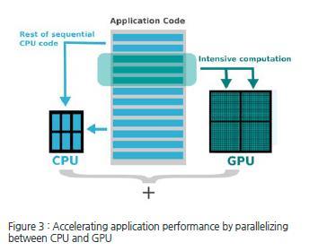 PCIe Gen4 CAPI 가속화컴퓨팅플랫폼의문제 IBM POWER9 AC922 의 High Throughput 아키텍처 Data Copy 시간 메모리제약 PCIe 병목 RAM RAM 170GB/s per CPU Power9 CPU