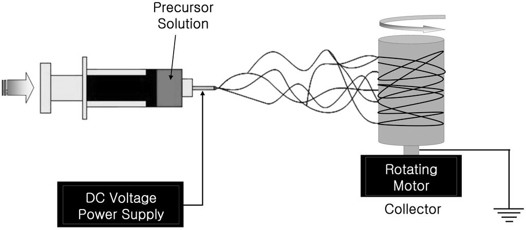 » w NiZn r p ù p 75 Fig. 1. Schematic diagram f experimental setup fr electrspinning prcess. ù t ù p š» ƒ w q. ƒ ù x w w e w.. x.1. Irn (III) chlride(fecl 3 ) N,N-Dimethylfrmamide (DMF) ƒwš g.