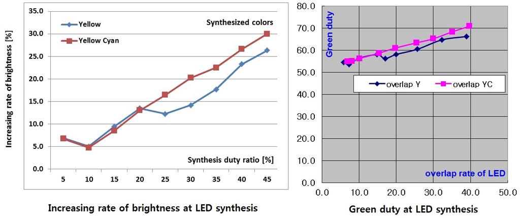 : LED (Yongseok Chi: A Synthesis Ratio of Light Emitting Diodes and Quantization Noise for Increasing Brightness of Head-up Displays) LED.. LED PWM,, LED (forward current) (duty), 2 DMD.