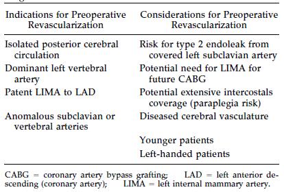 2 nd Gangnam Severance Hybrid Aortic Surgery 2014 Table 3. Indications and considerations for left subclavian artery revascularization with endograft exclusion of its origin.