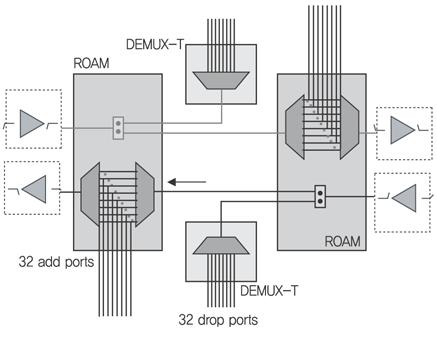 ( 그림 3) 광전달망에서의 OADM의위치및그기능진행중이다.