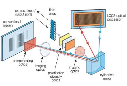 ( 그림 6) 벌크광학계를이용한 WSS 구조도 ( 그림 7) 3 세대 ROADM 의구성도 성이도입된다. 이러한노드에서효율적인신호처리와비용절감을위해파장선택스위치 (WSS: Wavelength Selective Switch) 와파장가변트랜스폰더가도입되기시작한다.