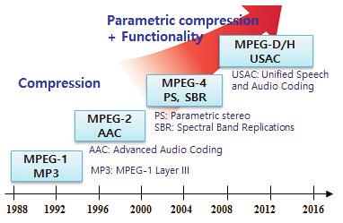 UHDTV 를위한차세대오디오표준 : MPEG-H 3D Audio 301 < 그림 2> MPEG 오디오압축기술의역사 다채널뿐아니라다객체오디오신호에대한압축기술인 MPEG-D SAOC(ISO/IEC 23003-2) 가 2002 년에표준화되었다 [8].