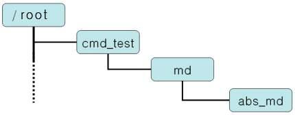 절대경로를이용하는경우에는, 리눅스의최상위시스템부터경로를따라가서디렉터리를만들게된다. 즉, 최상위디렉터리인 / 를기준으로디렉터리경로를따라가서디렉터리를만들게된다. 아래의명령이수행되면, 최상위디렉터리에서부터 /cmd_test 디렉터리의서브디렉터리인 md 디렉터리에서서브디렉터리 abs_md디렉터리를만들게된다.