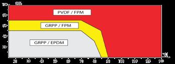 ( 아래도표참조 ) 유체의마모성입자가존재하는유체에는 GRPP 밸브 body 에 PVDF 재질의볼을권장합니다.