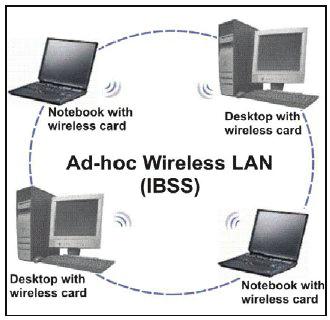 10 장부록 10-1 무선네트워크의형태 무선네트워크의형태는크게 Ad-Hoc 과 Infrastructure 의 2 가지형태로나누어집니다. 1. Ad-Hoc (IBSS) Ad-Hoc 모드는 AP 또는유선네트워크가필요하지않습니다.