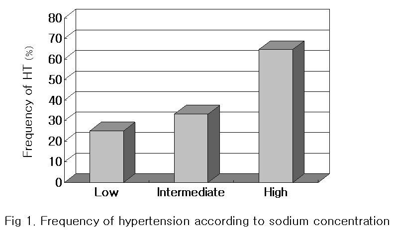 김진국 : 염분선호도에따른임상양상분석 51 Fig. 1. Frequency of hypertension according to sodium concentration.