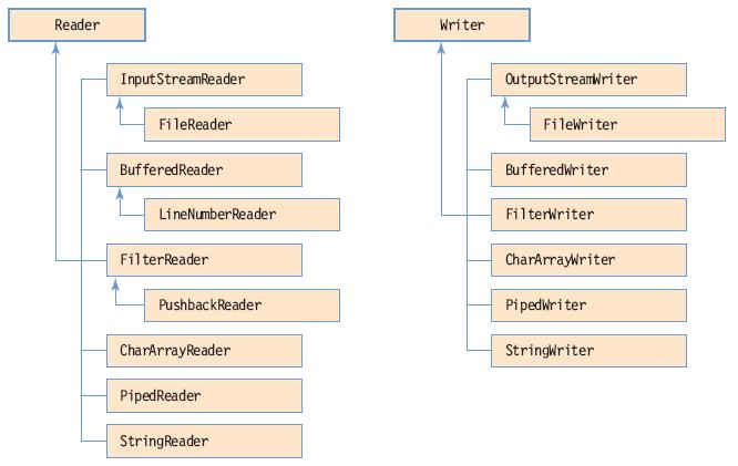 JDK 의문자스트림클래스계층구조 클래스이름이공통적으로 Reader/Writer 로끝남 바이트스트림클래스 바이트스트림 바이트단위의바이너리값을읽고쓰는스트림 바이트스트림클래스 java.