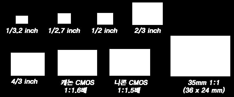 6. DSLR 동영상 ⑵ CMOS 의크기 아래그림은 CMOS의크기를비교해놓은그림이다. 보통 35mm(36 x 24mm) 필름을 1:1로기준해서크기를비교한다. 가장작은 1/3.2inch는핸드폰카메라에 CMOS 크기이다. Inch로단위가되어있어크기에대한감이안올수있는데쌀알크기정도라고생각하면된다. 1/2.7inch, 1/2inch는보통가정용캠코더에사용된다.