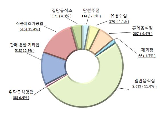 위생 위생접객업소 총계 :