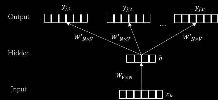 Skip-gram 모델은 그림 2.2와 같은 구조이며, CBOW 모델에서 입력층과 출 력층이 바뀐 것을 제외하고 흡사하다. 그림 2.2: Skip-gram 모델의 구조 목적함수는 식 2.4와 같이 주어진 한 단어로부터 문맥 단어들을 예측하는 확 률을 최대화 하는 것이다. T 1X T X log p(wt+j wt ) (2.