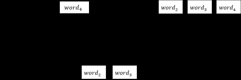 문서의 분산 표상 방법: Doc2Vec Word2vec은 단어를 벡터로 표현하는 비교 사 방법이다. 단어뿐만 아니라, 문장 혹은 문서를 분산 표상 방법으로 표현하는 Doc2Vec (Le and Mikolov, 2014) 방법도 제안되었다.
