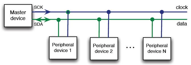 전송속도까지가능간단한통신프로토콜이장점대부분의 MCU에 I2C 통신제어장치내장참조 :