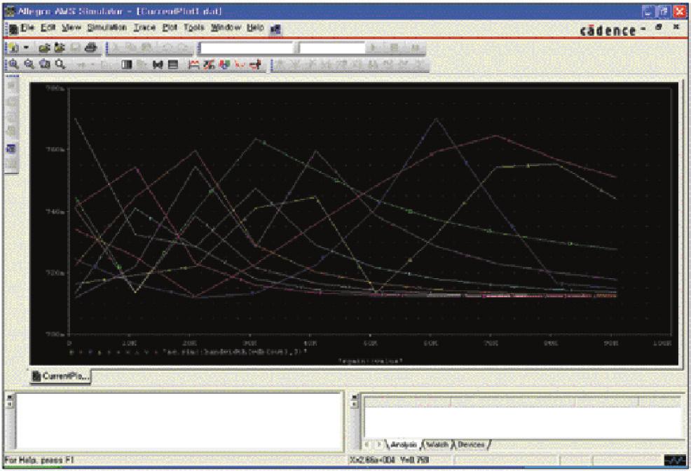 Pspice AA의 Monte Carlo 기능을 이용하여 설정 Margin의 만족 여부와(Yield) 및 누적분 포 그래프를 이용한 회로 특성 분석이 가능하다.