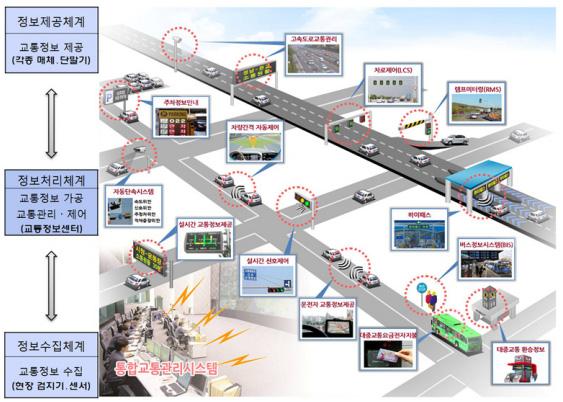 생각펼치기 2 지능형교통시스템은다양한교통데이터를장비로부터수집하기하여저장한뒤이를통합적으로분석및가공하여유용한교통정보를전달해주는시스템입니다.