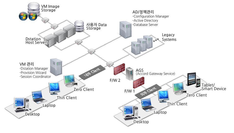 Dstation 구성도 손쉬운 VD 생성및관리 할당된 VD 의문제발생시임시로사용할수있는 VD 제공 직관적이고편리한통합관리툴제공 Active Directory 와의완벽한연동 기존 Legacy Systems 활용