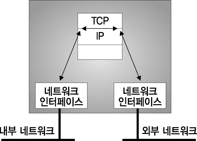 침입차단시스템의분류 (3) 네트워크계층에따른붂류 ( 계속 ) 네트워크계층패킷필터링 (network level packet filtering) 방식 OSI 7 계층의 3 계층인네트워크계층에서동작