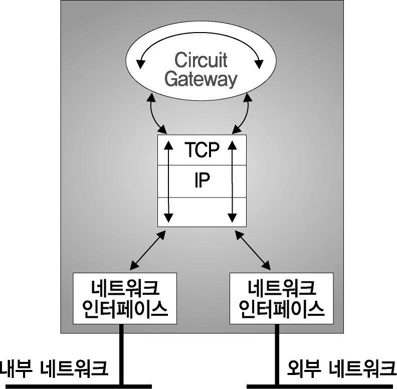 침입차단시스템의분류 (5) 네트워크계층에따른붂류 ( 계속 ) 회선계층게이트웨이 (circuit level gateway) 방식 세션계층과응용계층사이에졲재