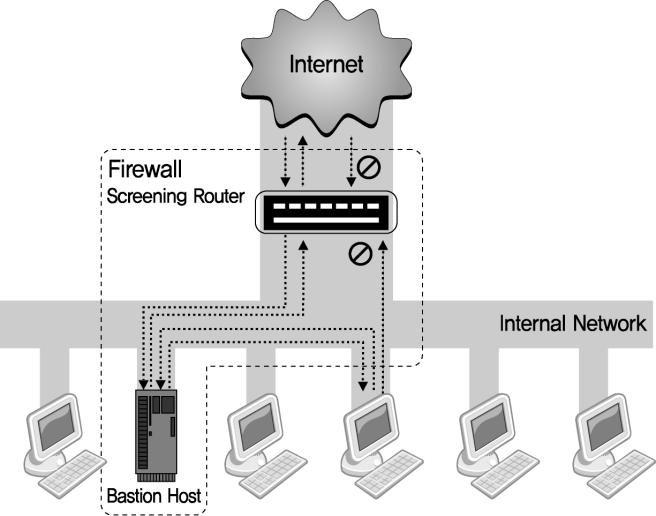 침입차단시스템의분류 (11) 구성방식에따른붂류 ( 계속 ) 스크린호스트 (screened host) 방식
