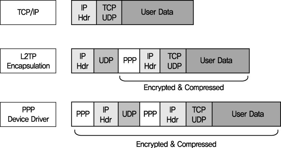 터널링 (1) L2TP(Layer 2 Tunneling Protocol) 터널링 데이터링크계층에서터널링을지원하는프로토콜 PPTP 의기능과 L2F 의기능을결합한프로토콜 데이터링크계층인 2