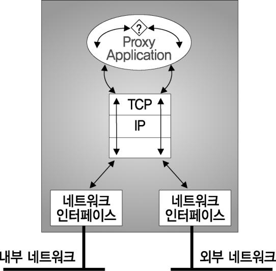 침입차단시스템의분류 (6) 네트워크계층에따른분류 ( 계속 ) 응용계층게이트웨이 (application level gateway) 방식 응용계층게이트웨이전송계층 (TCP, UDP) 에서동작